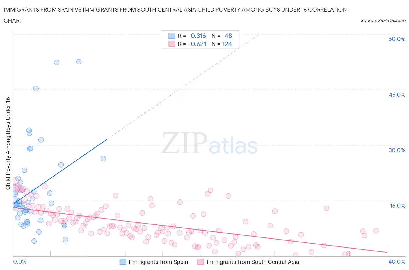 Immigrants from Spain vs Immigrants from South Central Asia Child Poverty Among Boys Under 16