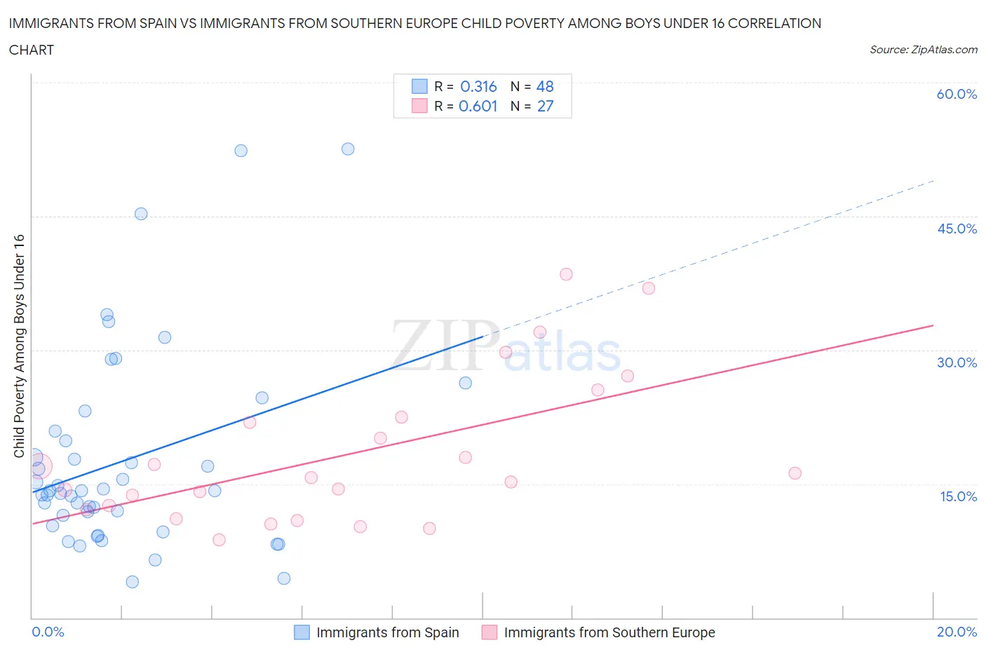 Immigrants from Spain vs Immigrants from Southern Europe Child Poverty Among Boys Under 16