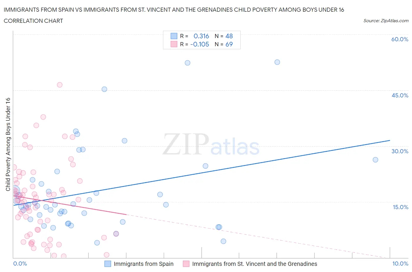Immigrants from Spain vs Immigrants from St. Vincent and the Grenadines Child Poverty Among Boys Under 16