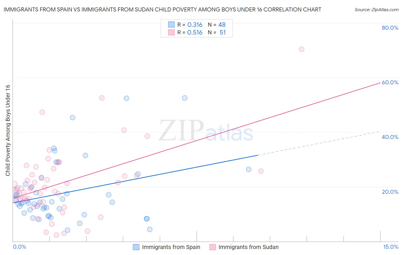 Immigrants from Spain vs Immigrants from Sudan Child Poverty Among Boys Under 16