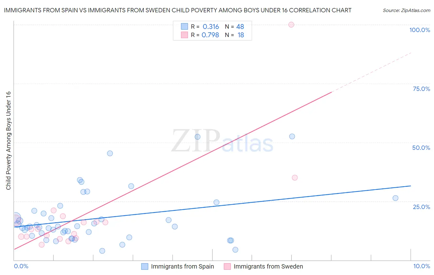 Immigrants from Spain vs Immigrants from Sweden Child Poverty Among Boys Under 16