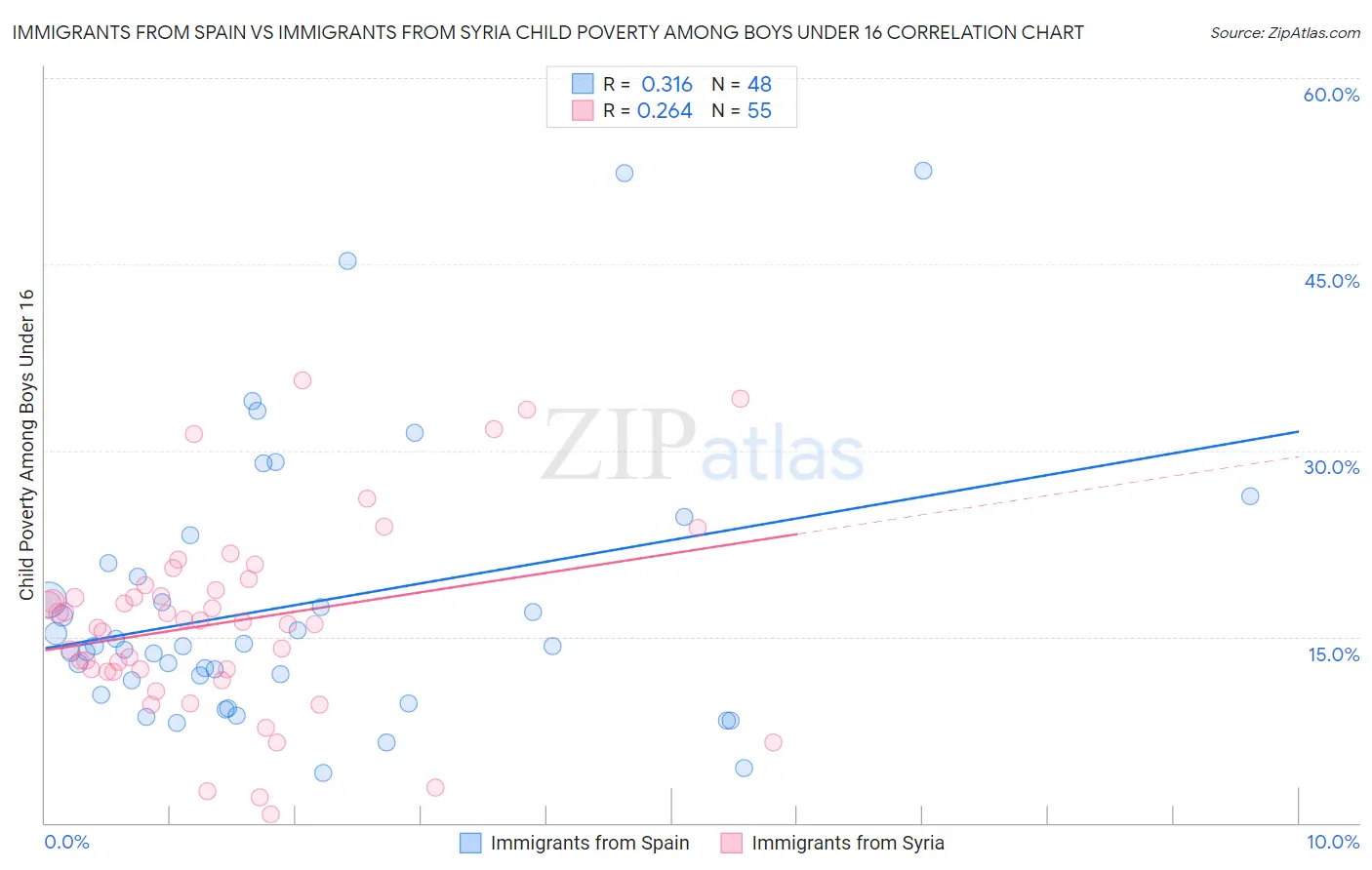 Immigrants from Spain vs Immigrants from Syria Child Poverty Among Boys Under 16