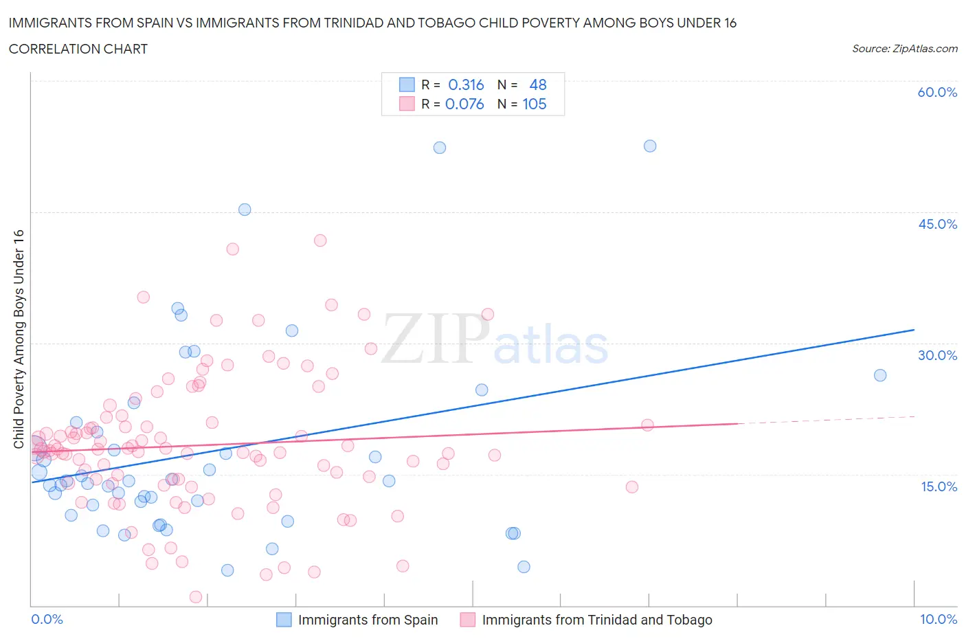 Immigrants from Spain vs Immigrants from Trinidad and Tobago Child Poverty Among Boys Under 16