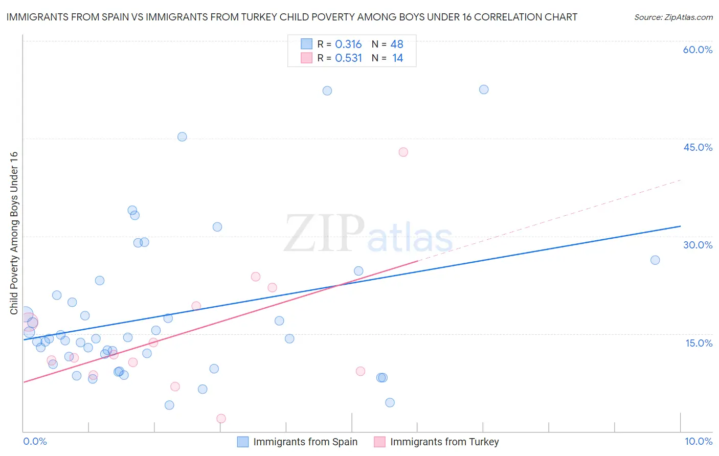 Immigrants from Spain vs Immigrants from Turkey Child Poverty Among Boys Under 16