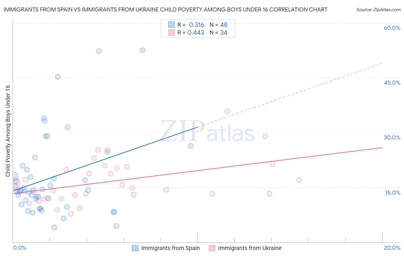 Immigrants from Spain vs Immigrants from Ukraine Child Poverty Among Boys Under 16