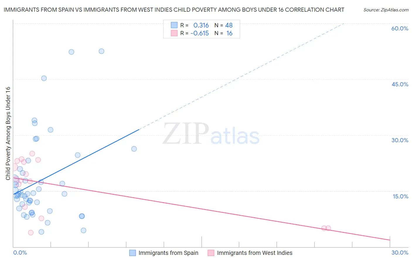 Immigrants from Spain vs Immigrants from West Indies Child Poverty Among Boys Under 16