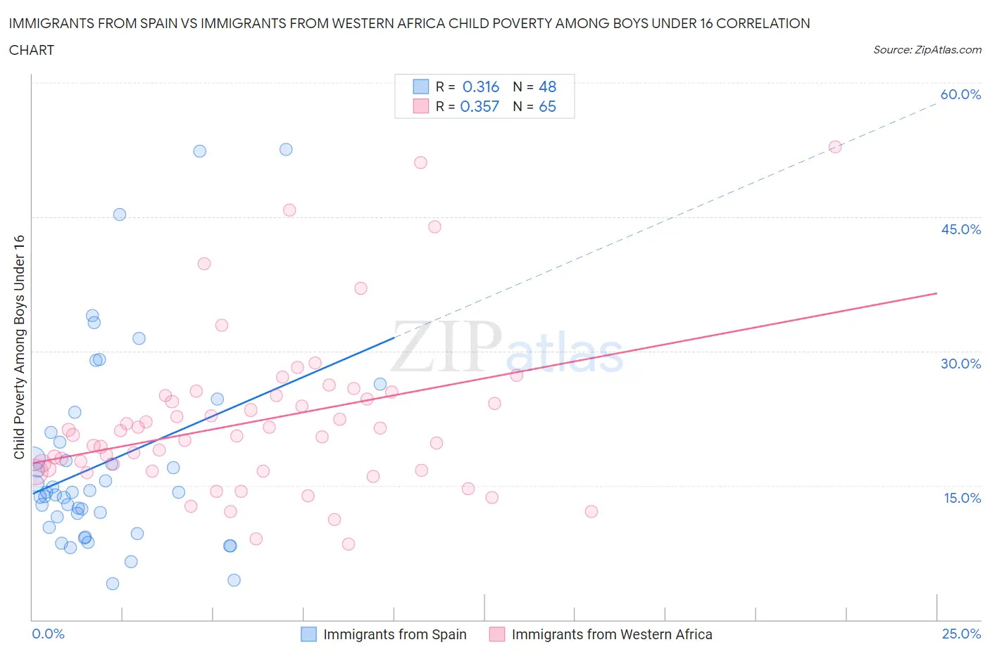 Immigrants from Spain vs Immigrants from Western Africa Child Poverty Among Boys Under 16