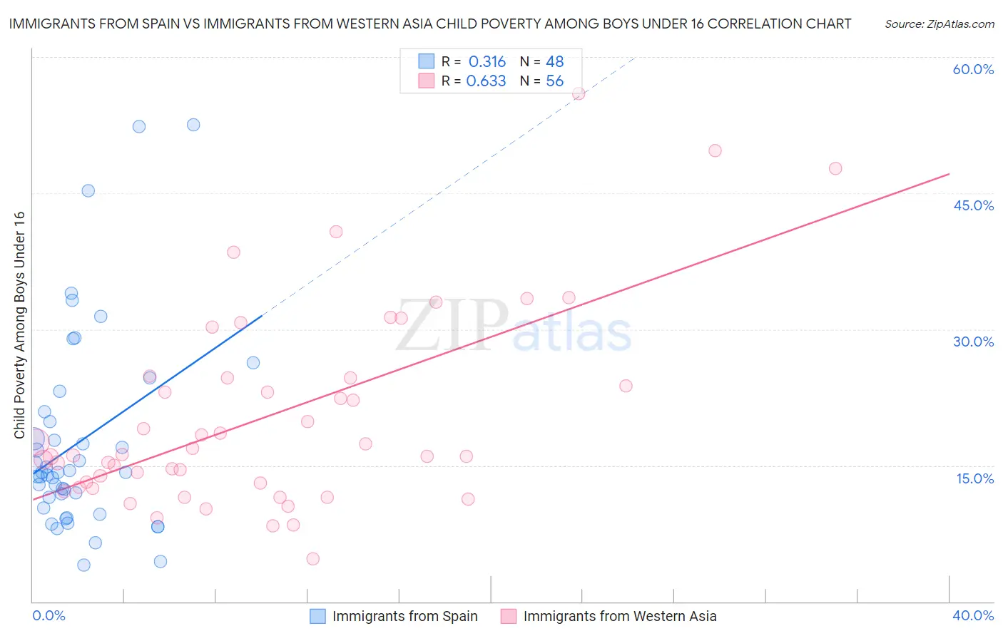 Immigrants from Spain vs Immigrants from Western Asia Child Poverty Among Boys Under 16