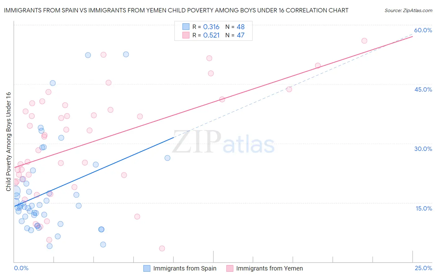 Immigrants from Spain vs Immigrants from Yemen Child Poverty Among Boys Under 16
