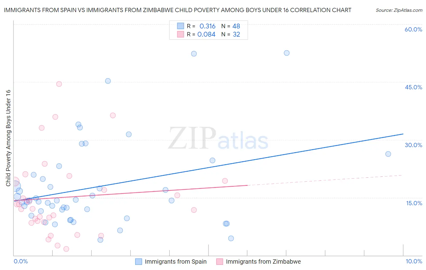 Immigrants from Spain vs Immigrants from Zimbabwe Child Poverty Among Boys Under 16
