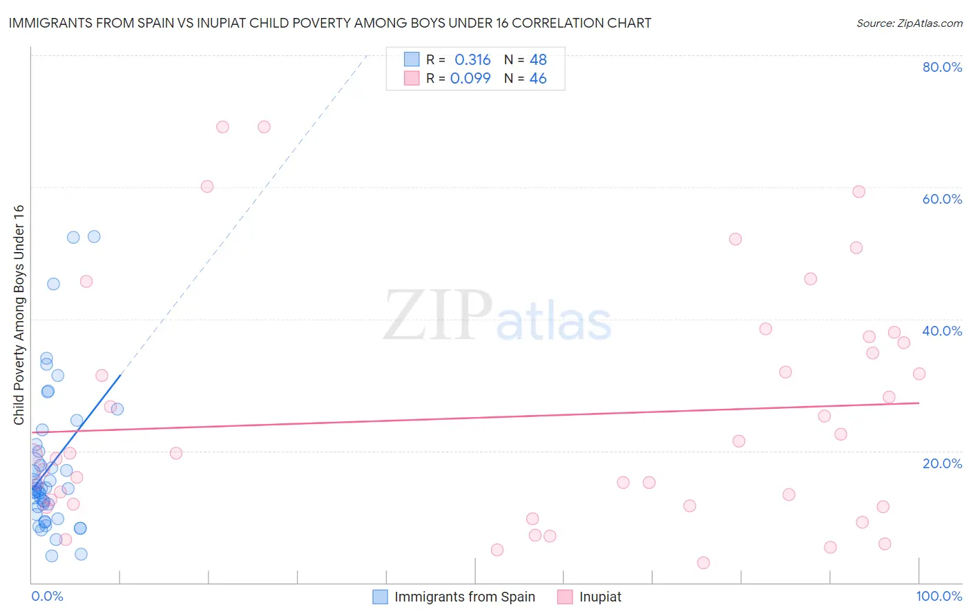 Immigrants from Spain vs Inupiat Child Poverty Among Boys Under 16