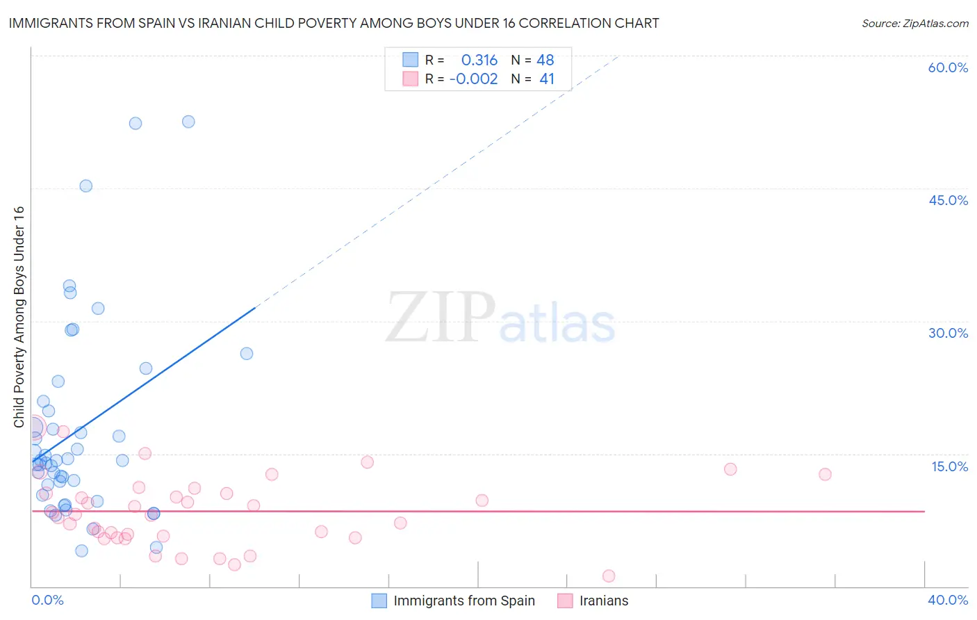 Immigrants from Spain vs Iranian Child Poverty Among Boys Under 16