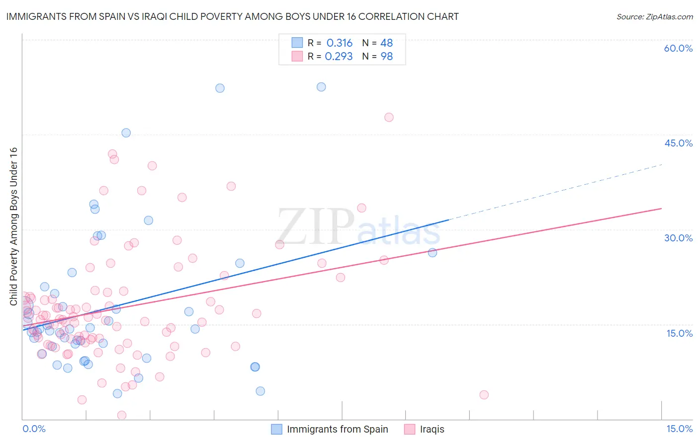 Immigrants from Spain vs Iraqi Child Poverty Among Boys Under 16