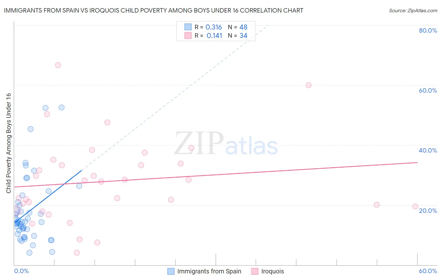 Immigrants from Spain vs Iroquois Child Poverty Among Boys Under 16