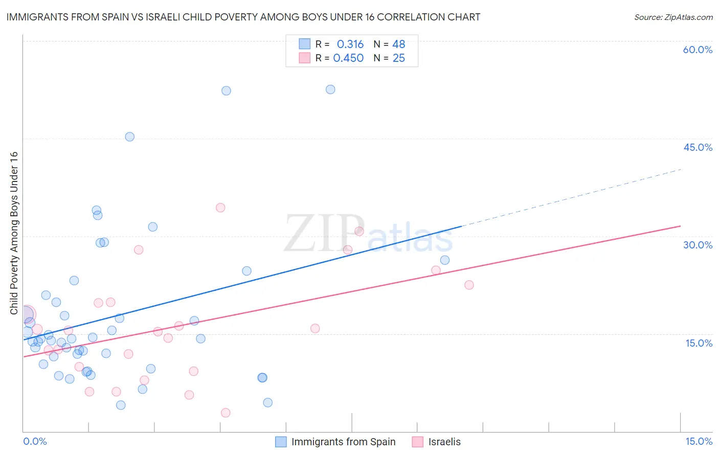 Immigrants from Spain vs Israeli Child Poverty Among Boys Under 16