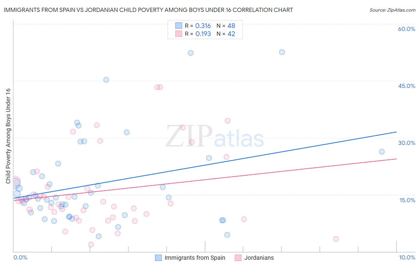 Immigrants from Spain vs Jordanian Child Poverty Among Boys Under 16
