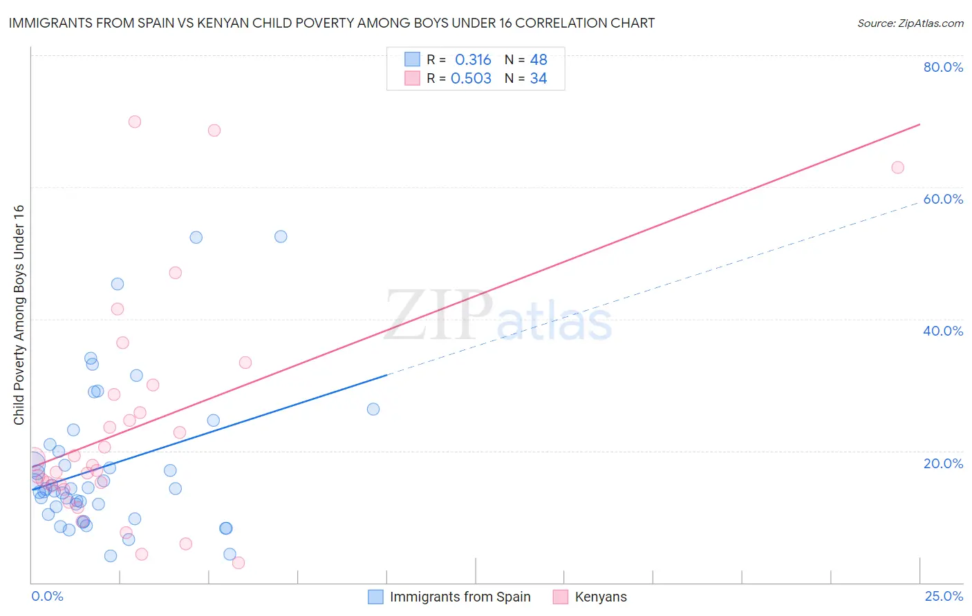 Immigrants from Spain vs Kenyan Child Poverty Among Boys Under 16