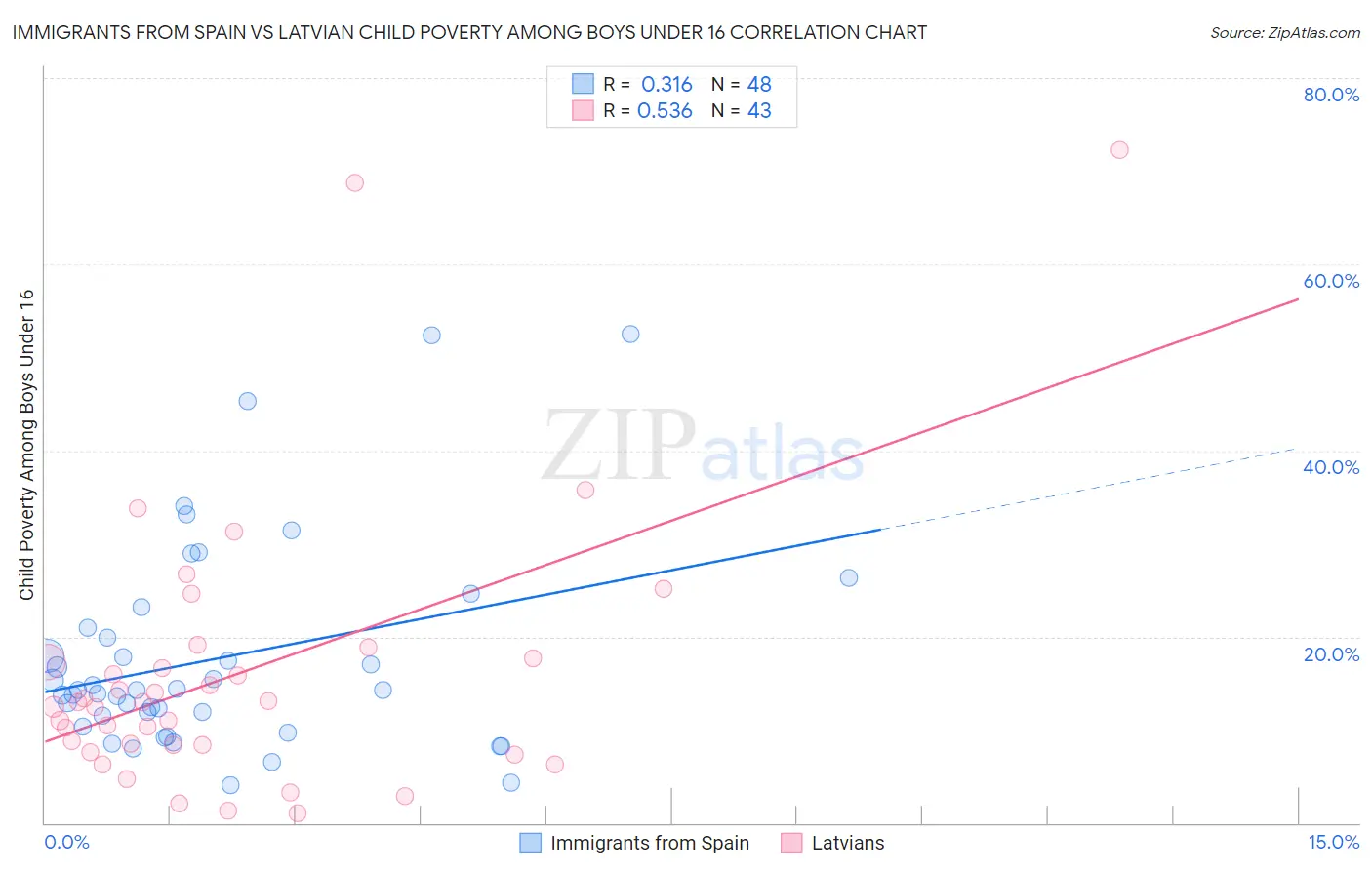 Immigrants from Spain vs Latvian Child Poverty Among Boys Under 16