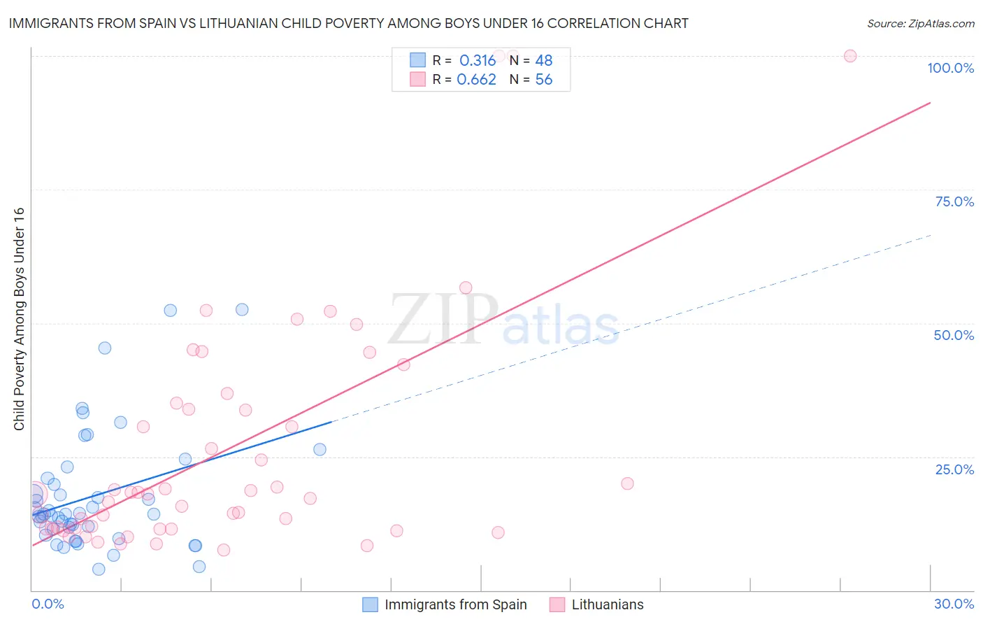 Immigrants from Spain vs Lithuanian Child Poverty Among Boys Under 16