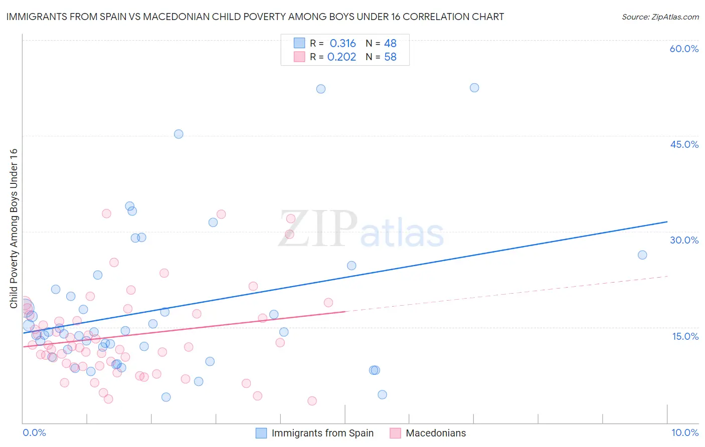 Immigrants from Spain vs Macedonian Child Poverty Among Boys Under 16