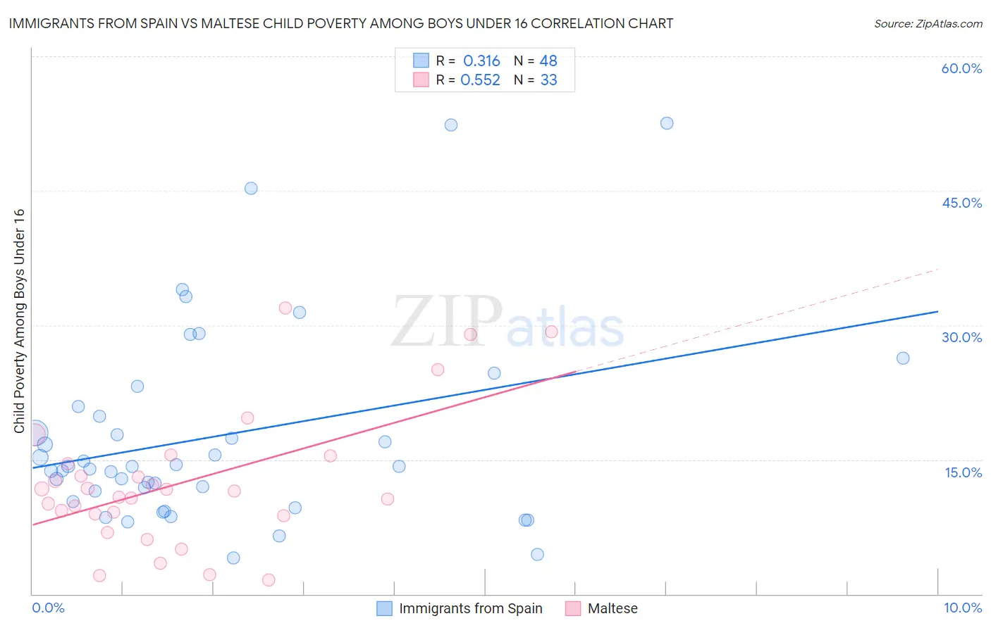 Immigrants from Spain vs Maltese Child Poverty Among Boys Under 16