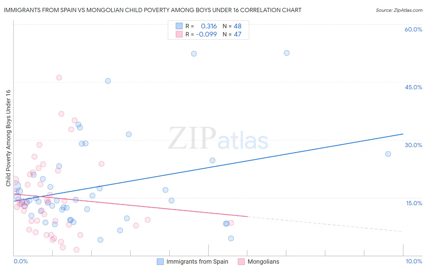 Immigrants from Spain vs Mongolian Child Poverty Among Boys Under 16