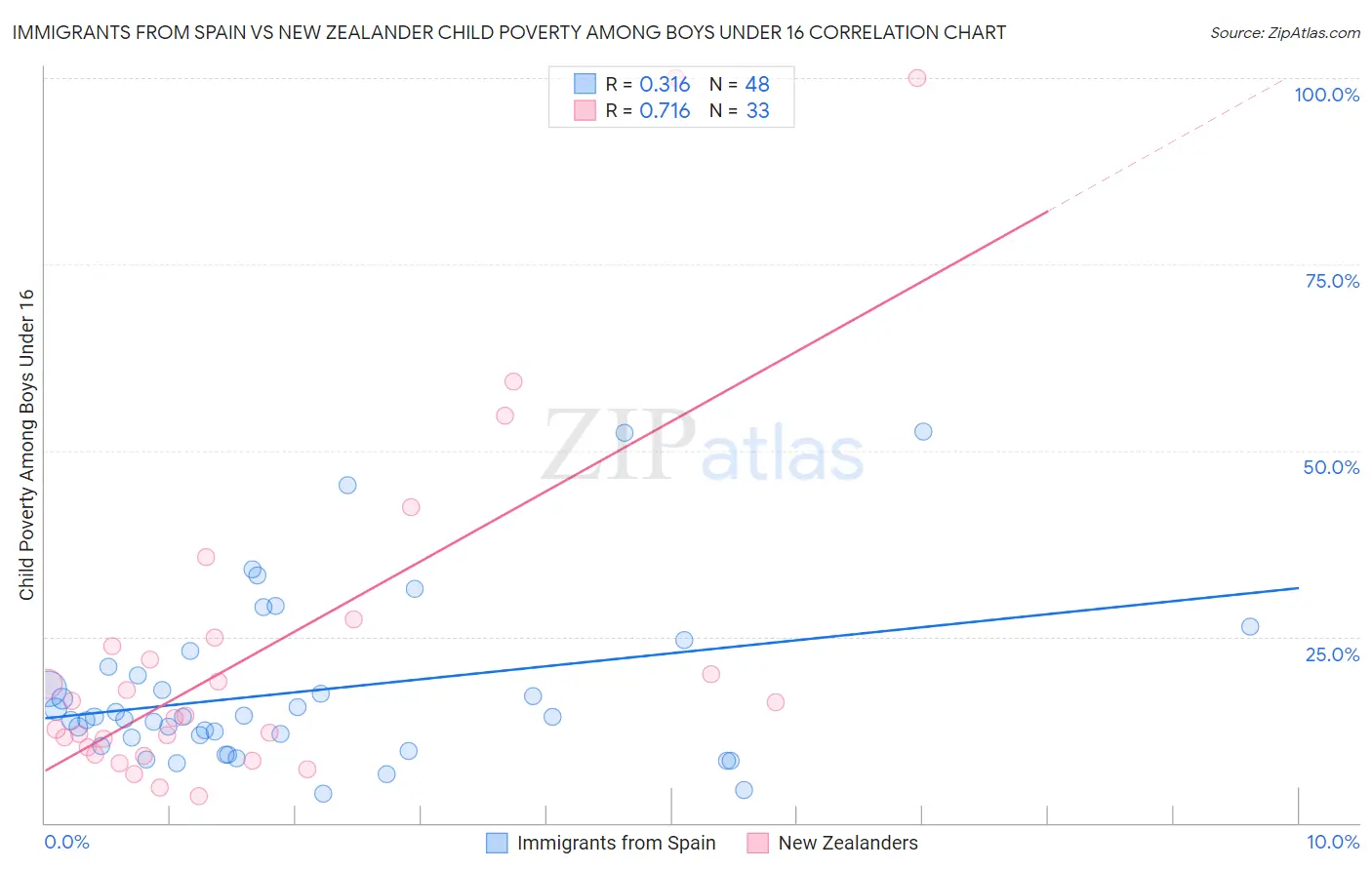 Immigrants from Spain vs New Zealander Child Poverty Among Boys Under 16