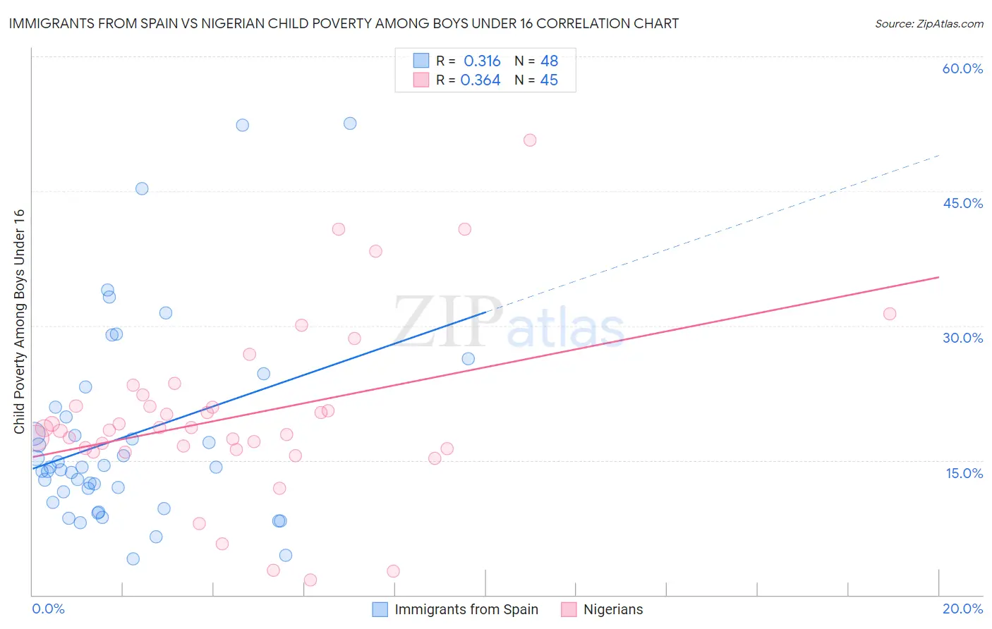 Immigrants from Spain vs Nigerian Child Poverty Among Boys Under 16