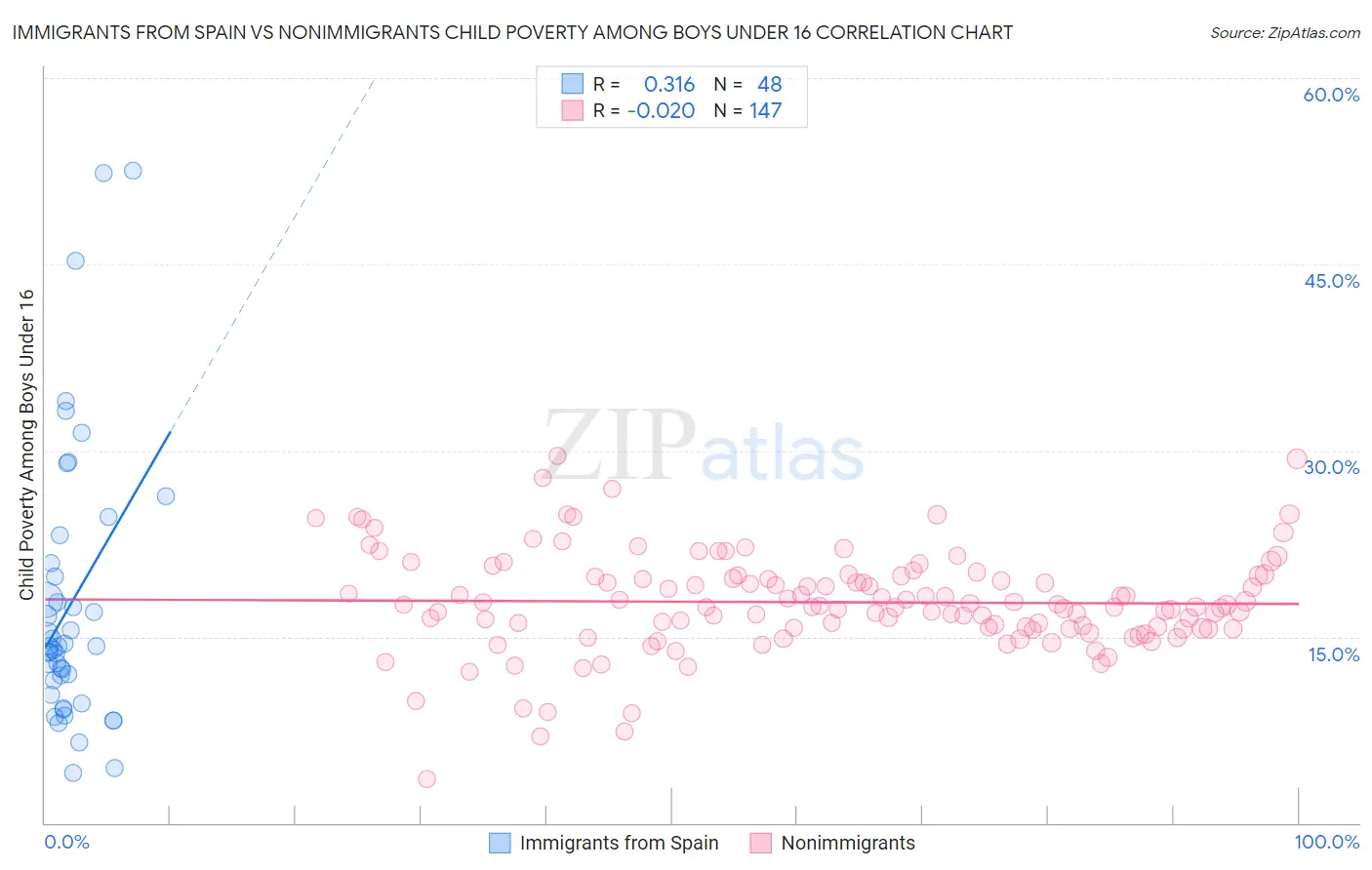 Immigrants from Spain vs Nonimmigrants Child Poverty Among Boys Under 16