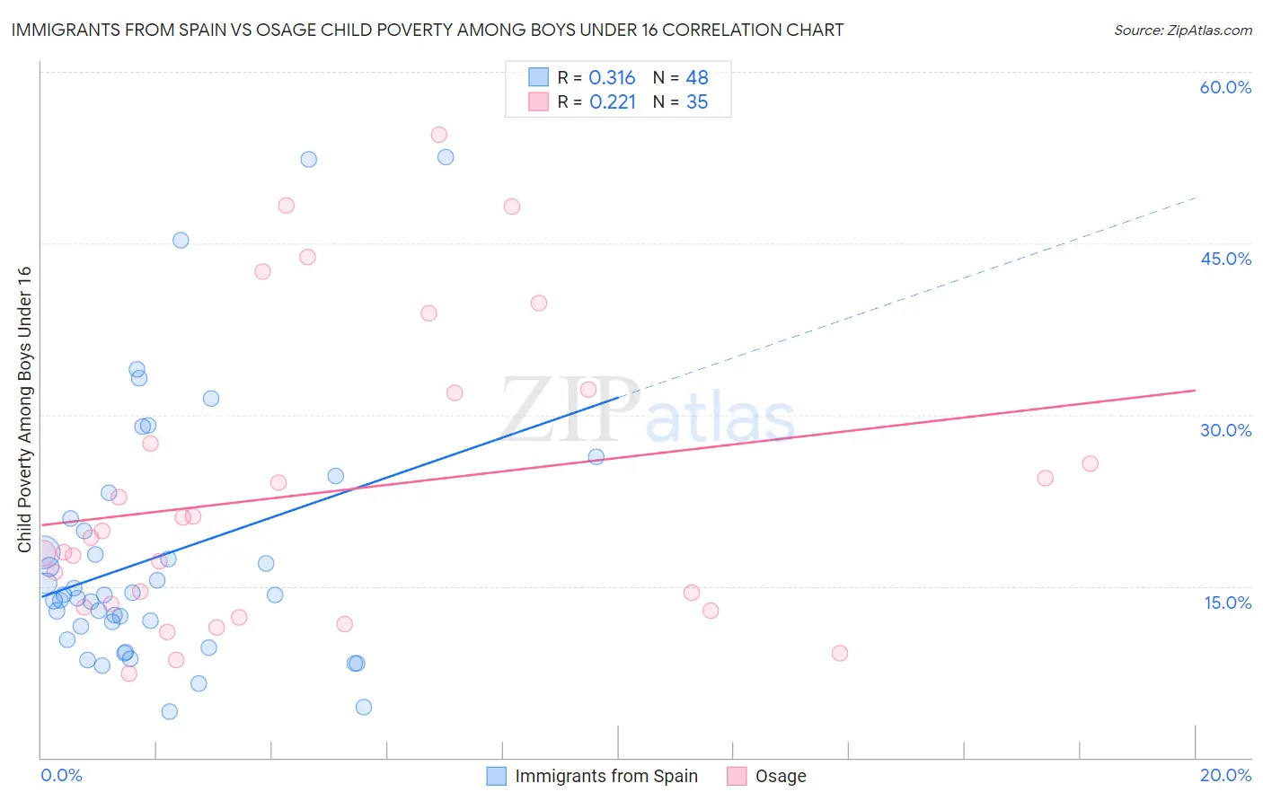 Immigrants from Spain vs Osage Child Poverty Among Boys Under 16