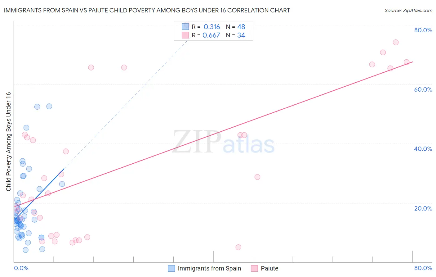Immigrants from Spain vs Paiute Child Poverty Among Boys Under 16