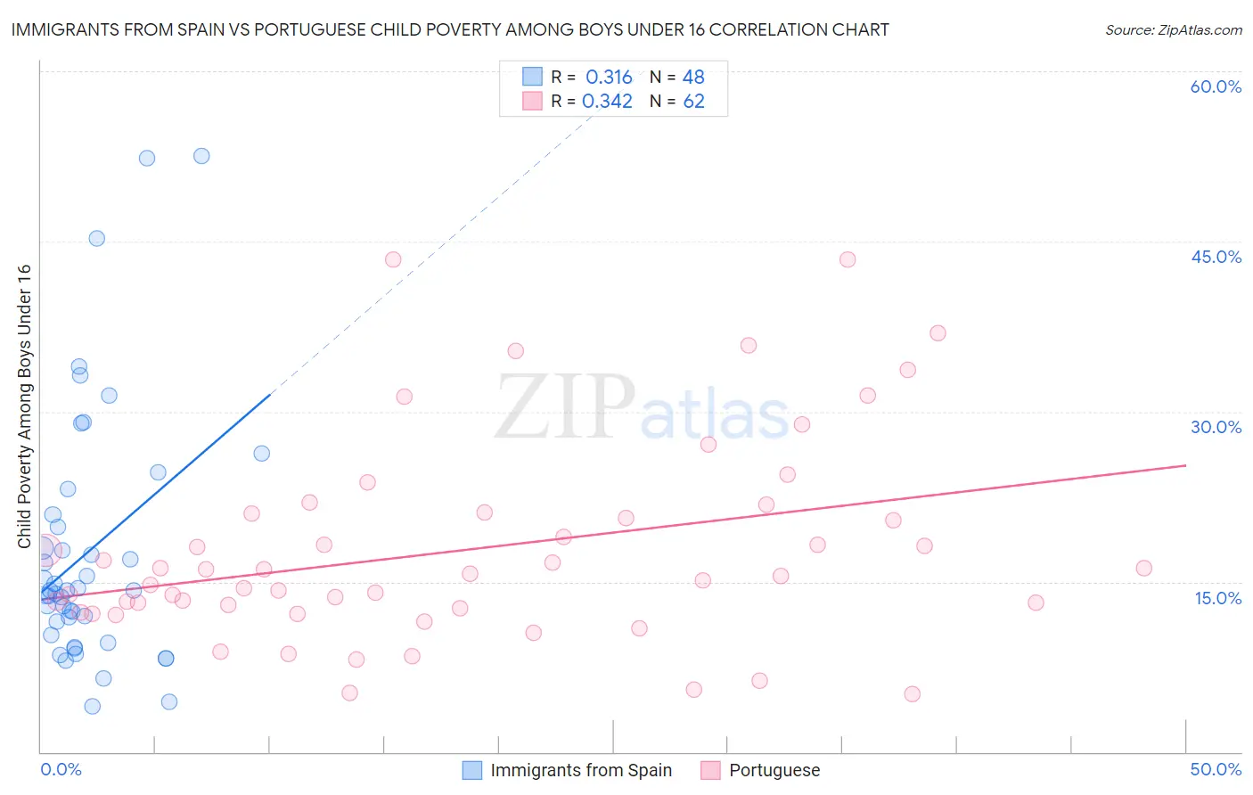 Immigrants from Spain vs Portuguese Child Poverty Among Boys Under 16