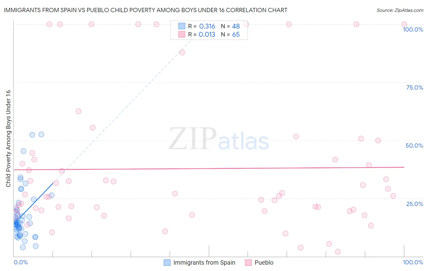 Immigrants from Spain vs Pueblo Child Poverty Among Boys Under 16