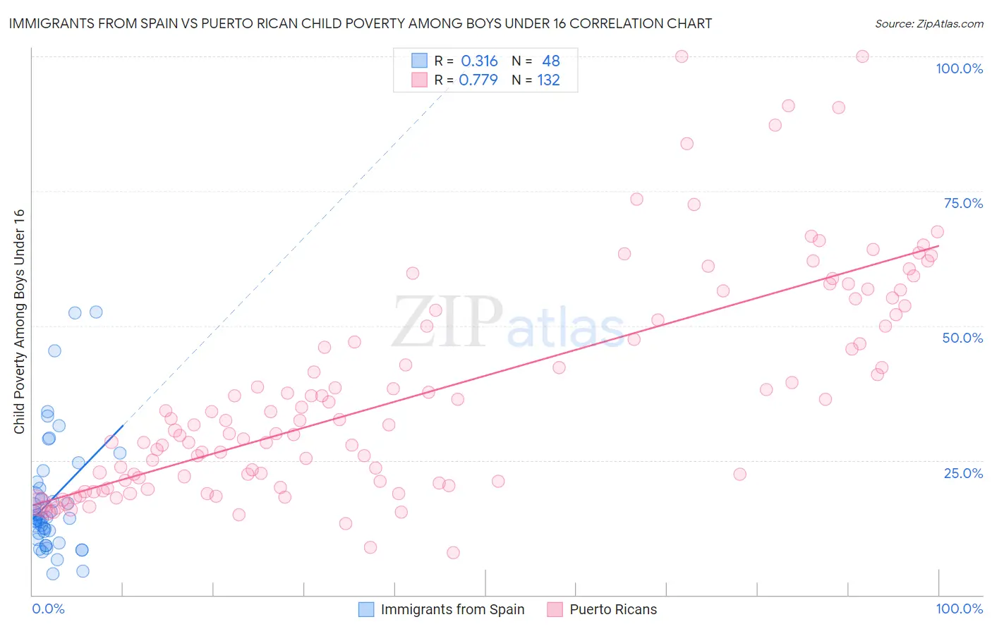 Immigrants from Spain vs Puerto Rican Child Poverty Among Boys Under 16