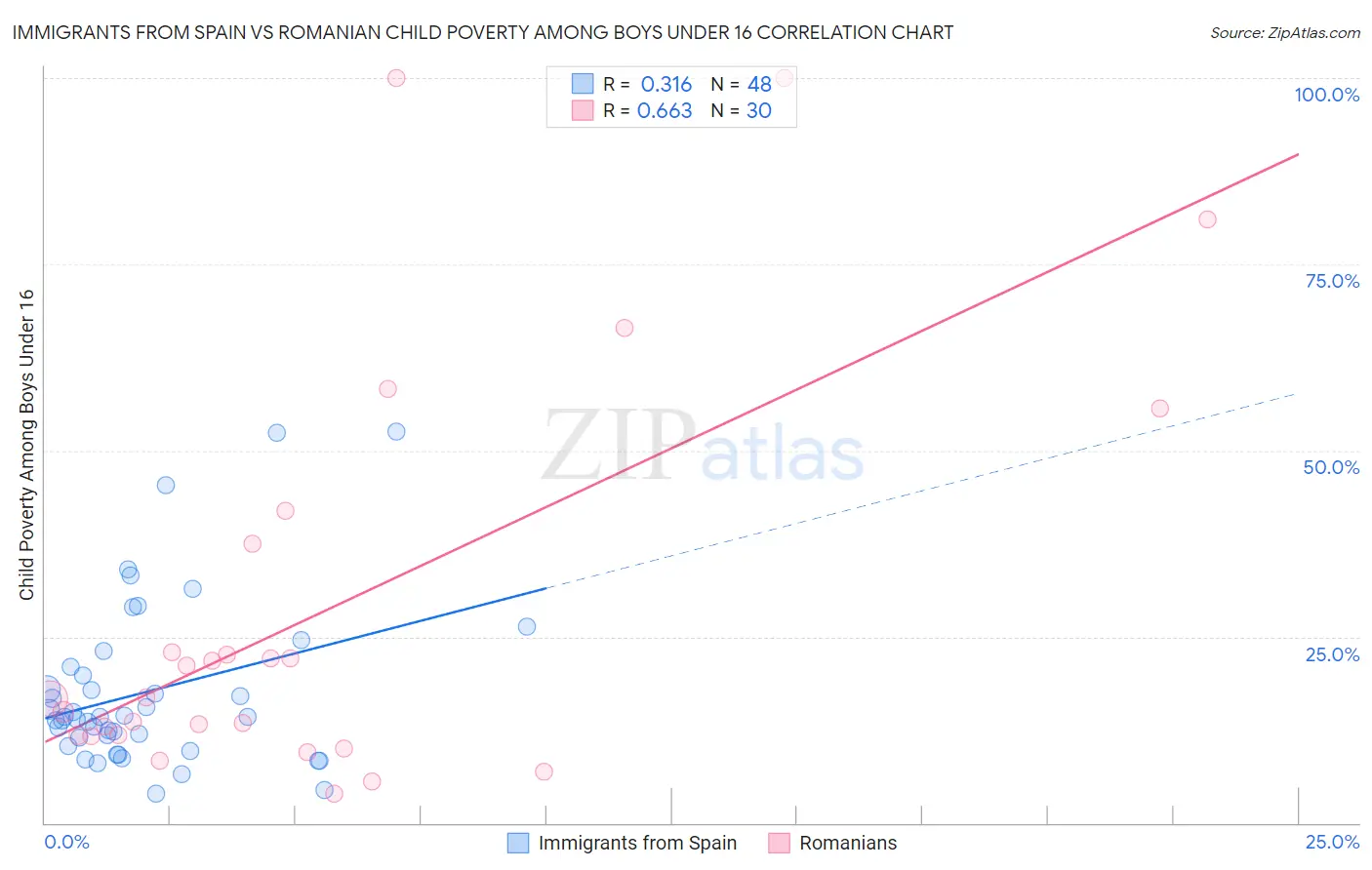 Immigrants from Spain vs Romanian Child Poverty Among Boys Under 16