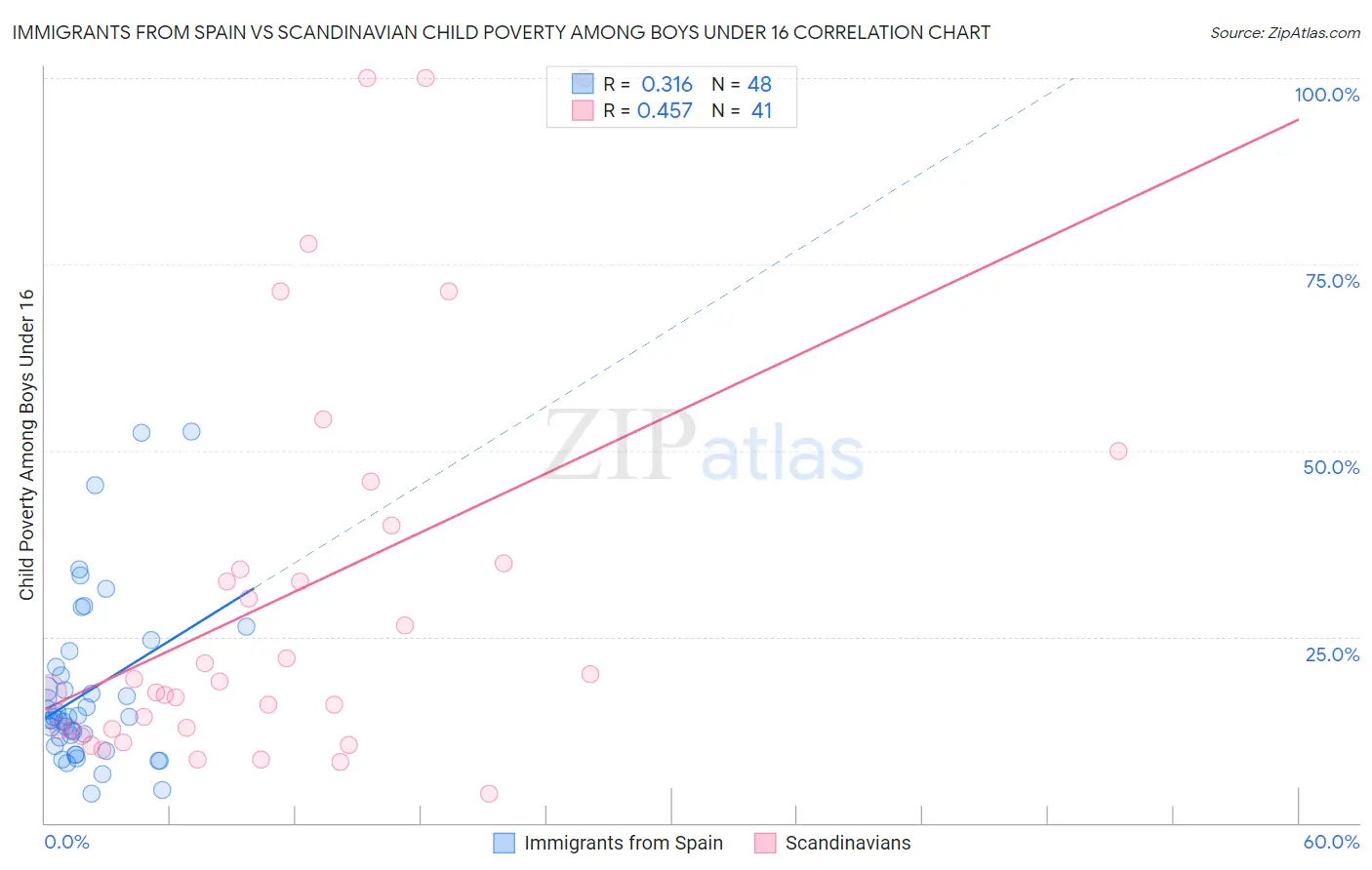 Immigrants from Spain vs Scandinavian Child Poverty Among Boys Under 16