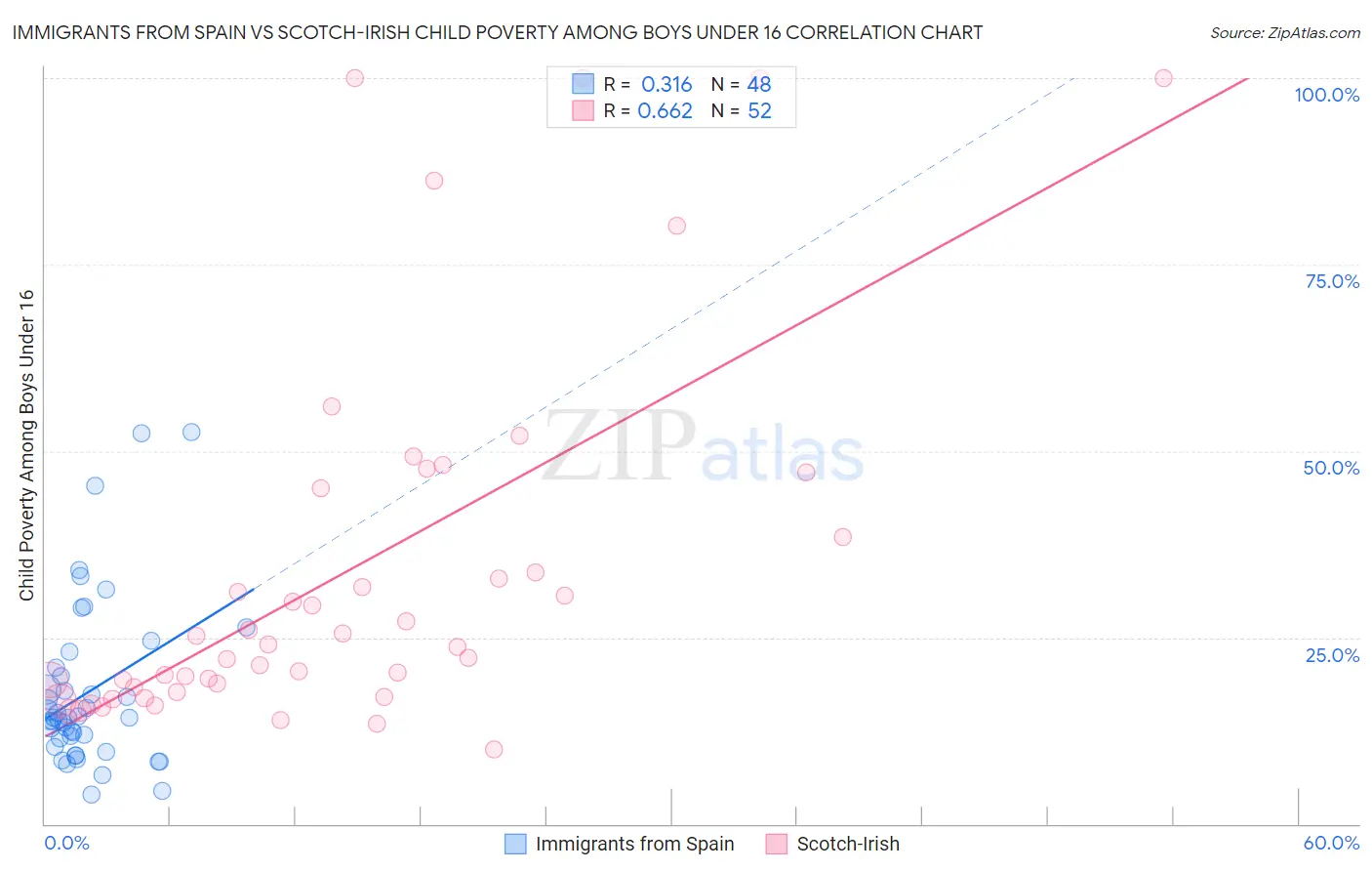 Immigrants from Spain vs Scotch-Irish Child Poverty Among Boys Under 16