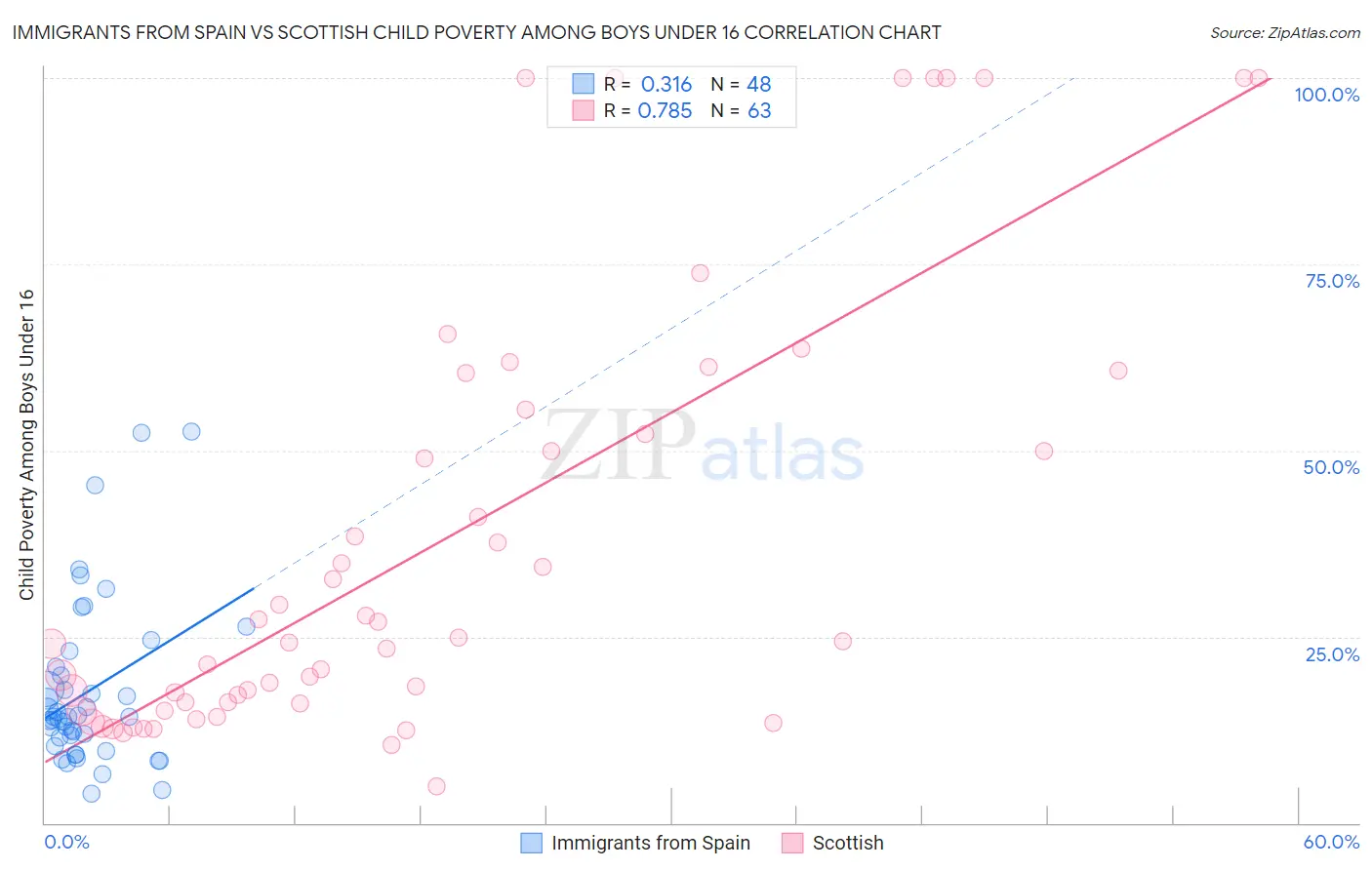 Immigrants from Spain vs Scottish Child Poverty Among Boys Under 16