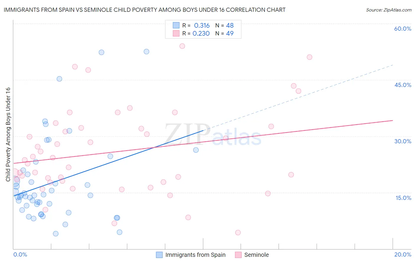 Immigrants from Spain vs Seminole Child Poverty Among Boys Under 16