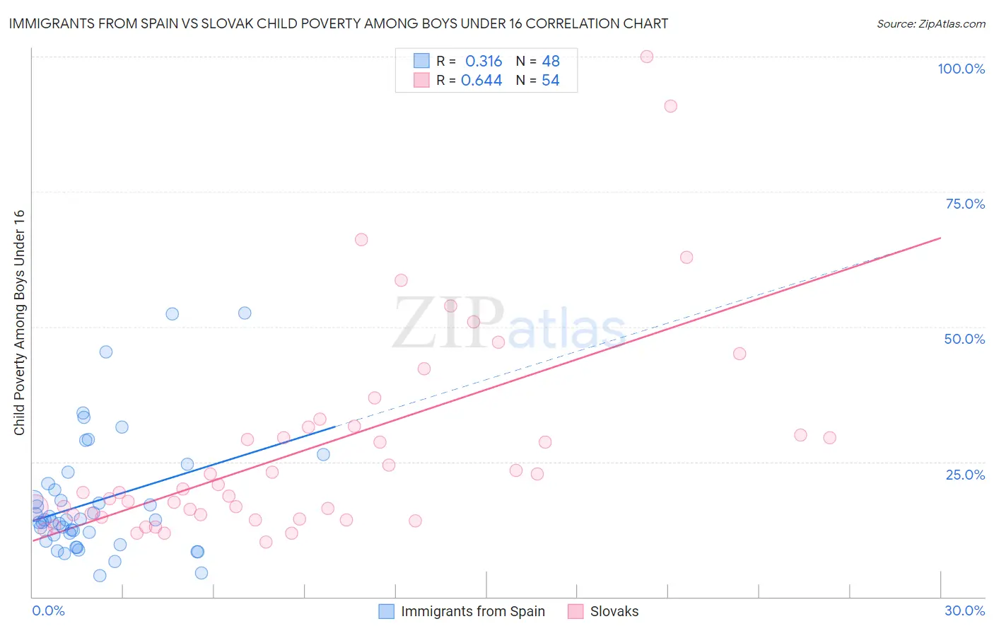 Immigrants from Spain vs Slovak Child Poverty Among Boys Under 16