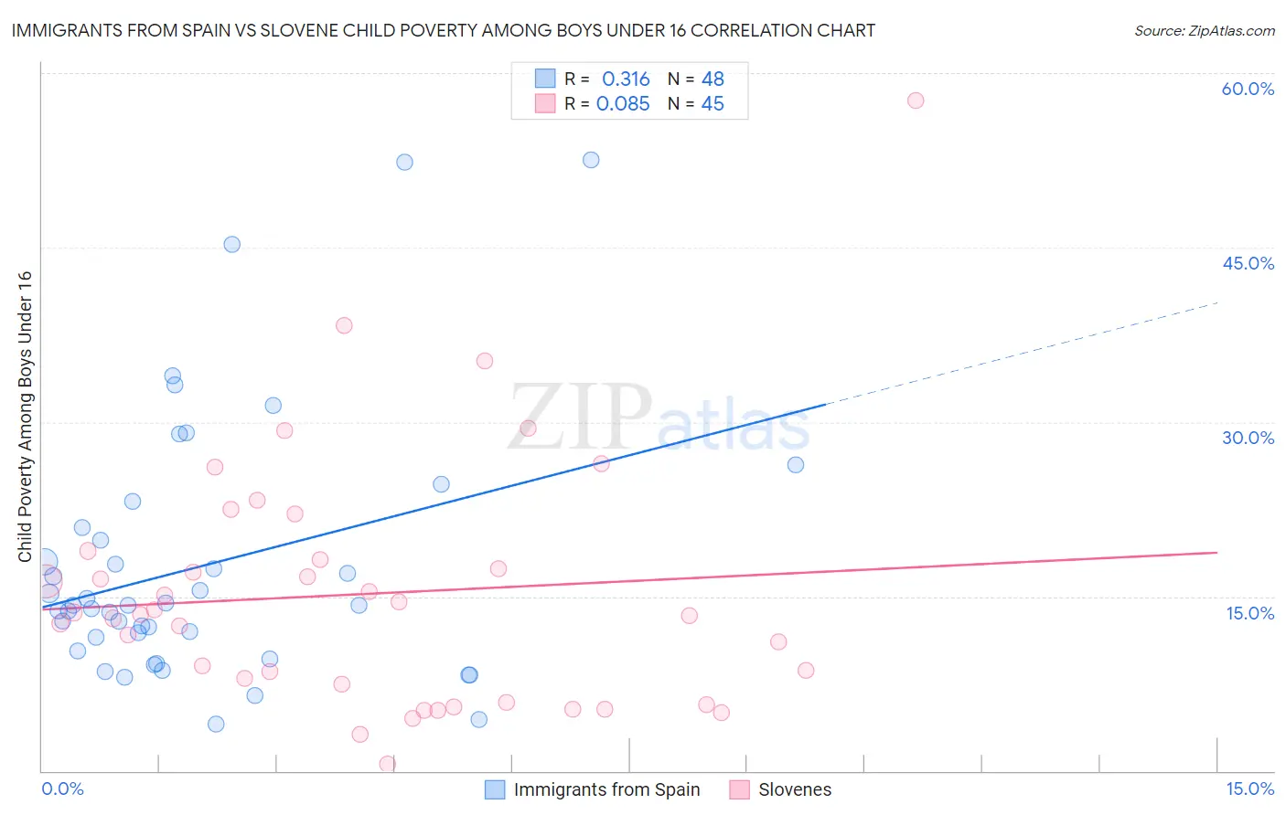 Immigrants from Spain vs Slovene Child Poverty Among Boys Under 16