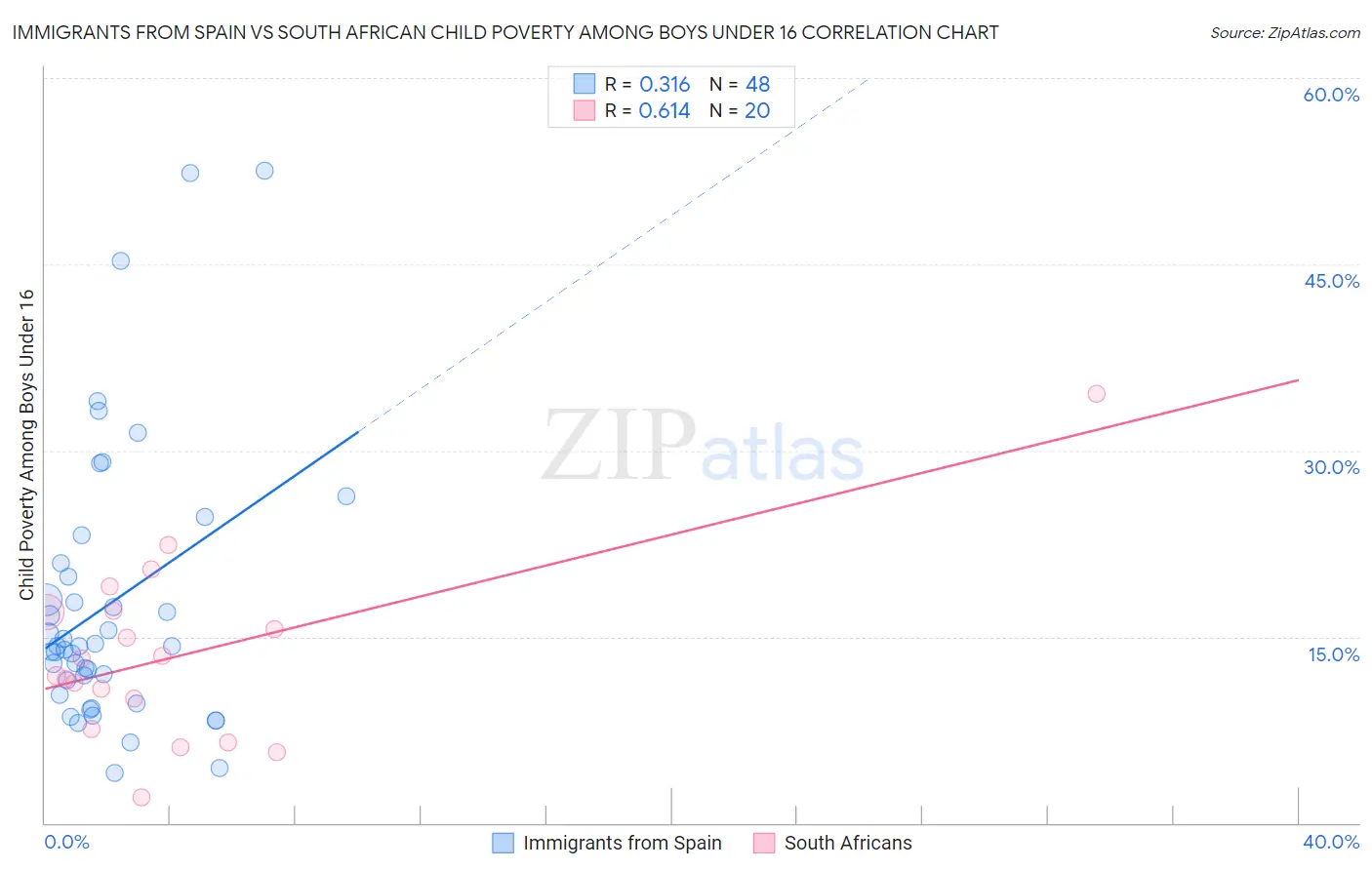 Immigrants from Spain vs South African Child Poverty Among Boys Under 16