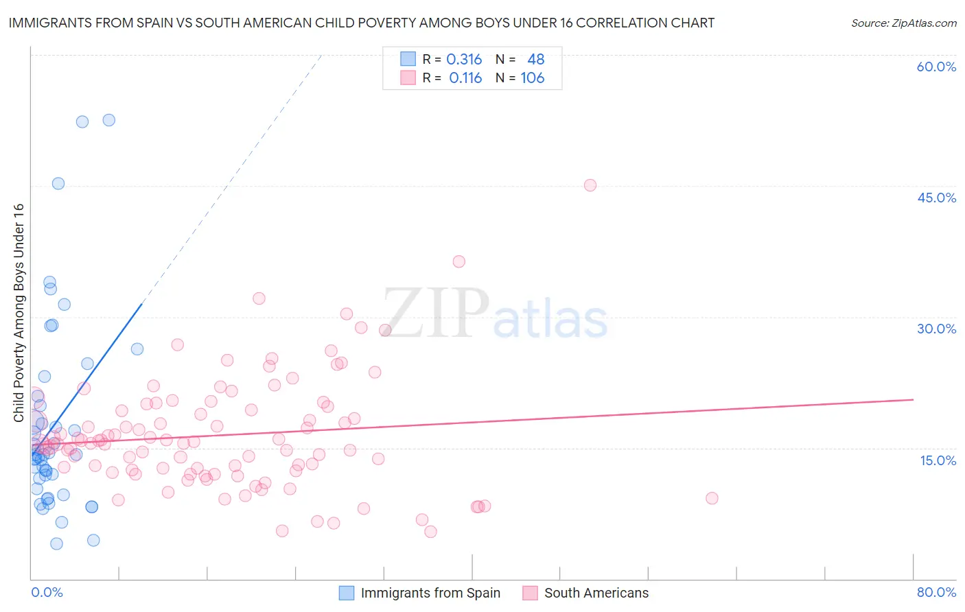 Immigrants from Spain vs South American Child Poverty Among Boys Under 16