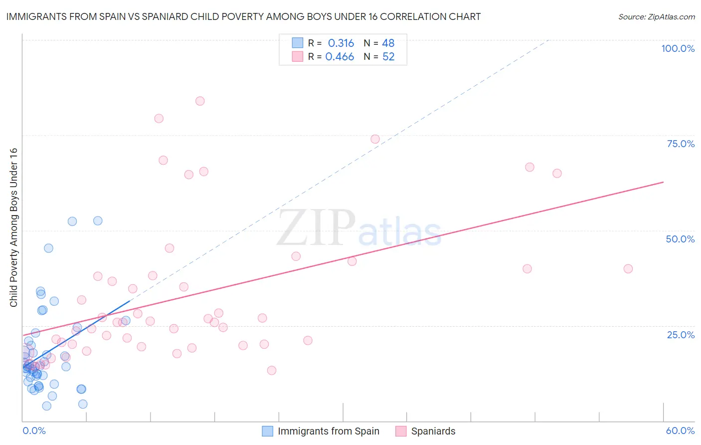 Immigrants from Spain vs Spaniard Child Poverty Among Boys Under 16