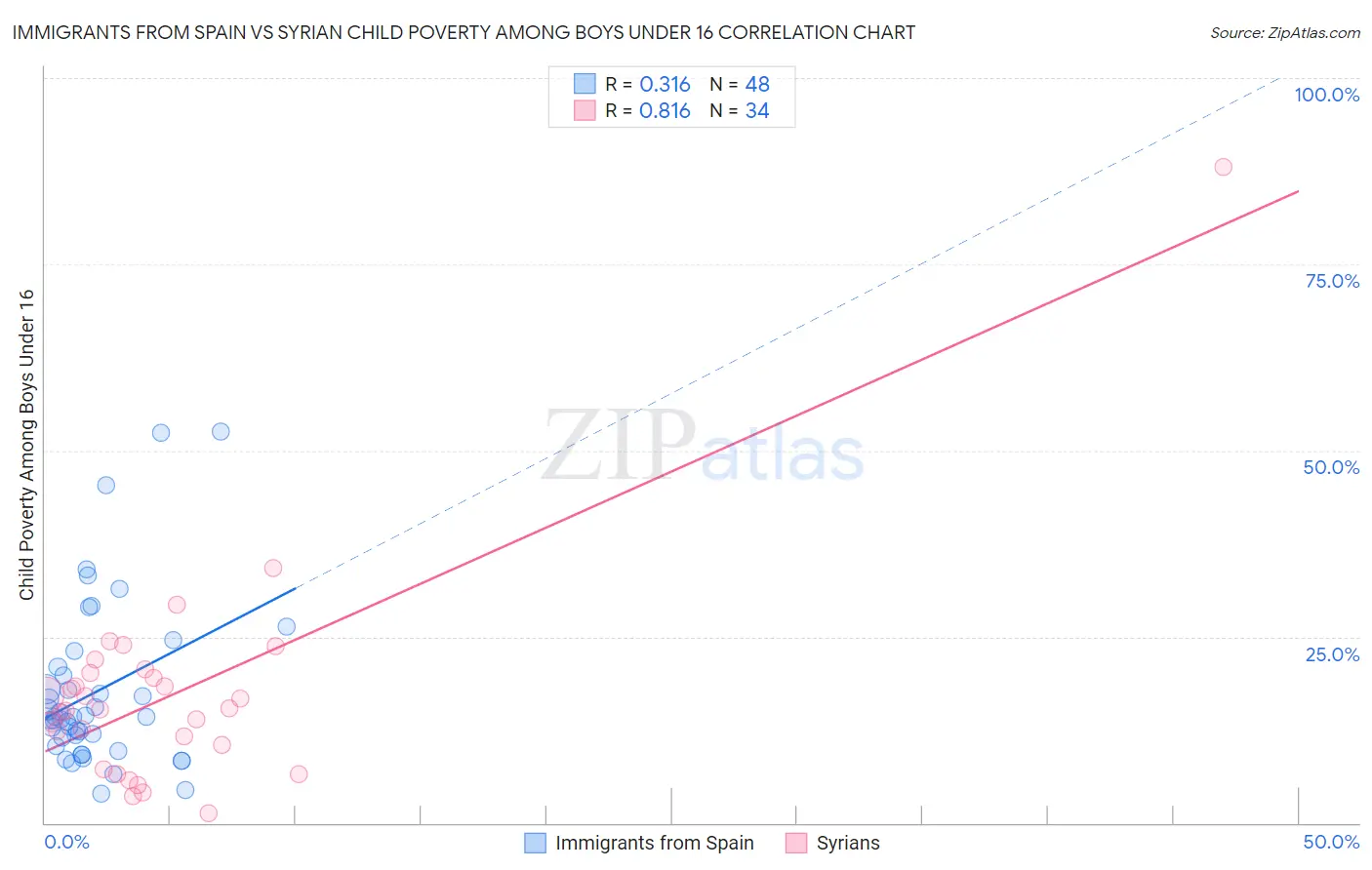 Immigrants from Spain vs Syrian Child Poverty Among Boys Under 16