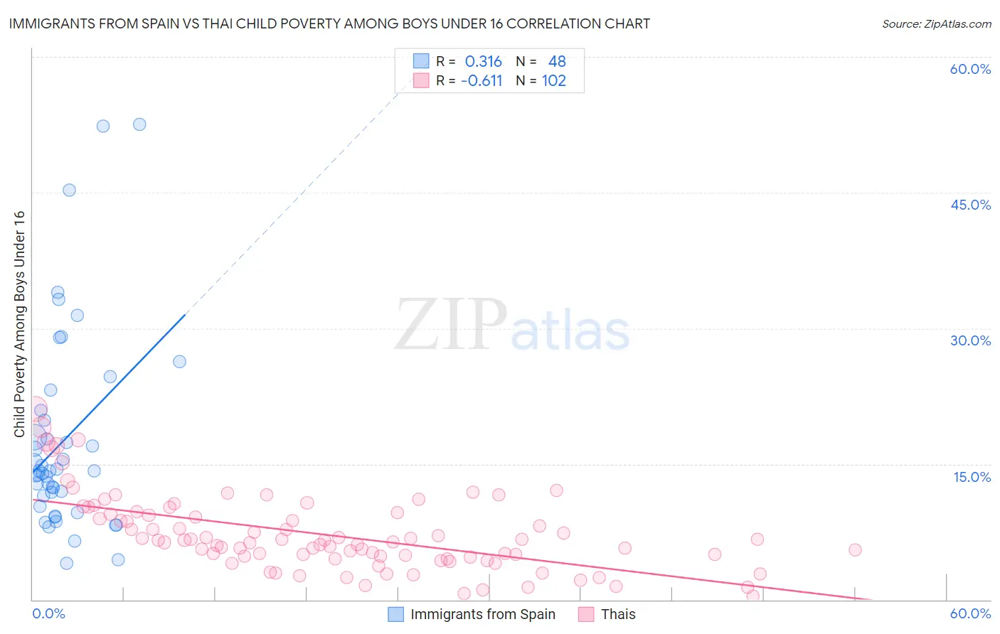 Immigrants from Spain vs Thai Child Poverty Among Boys Under 16