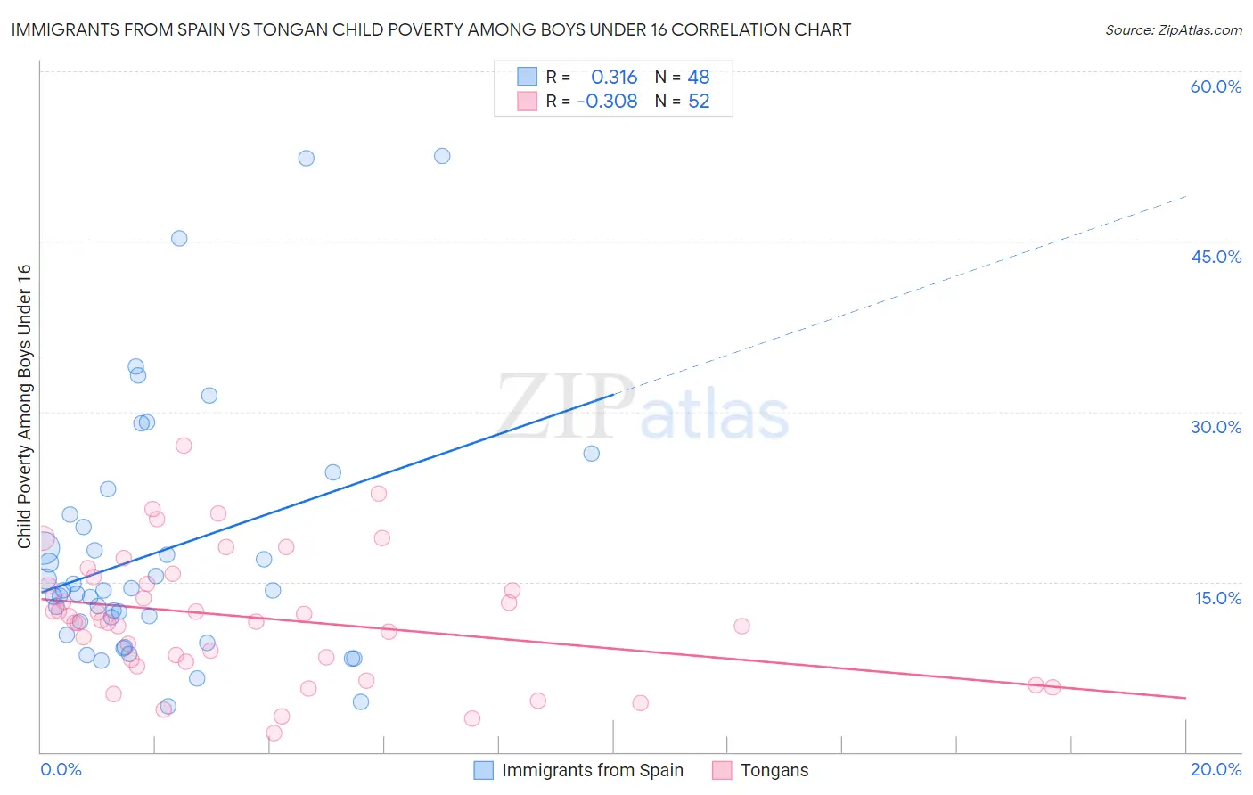 Immigrants from Spain vs Tongan Child Poverty Among Boys Under 16