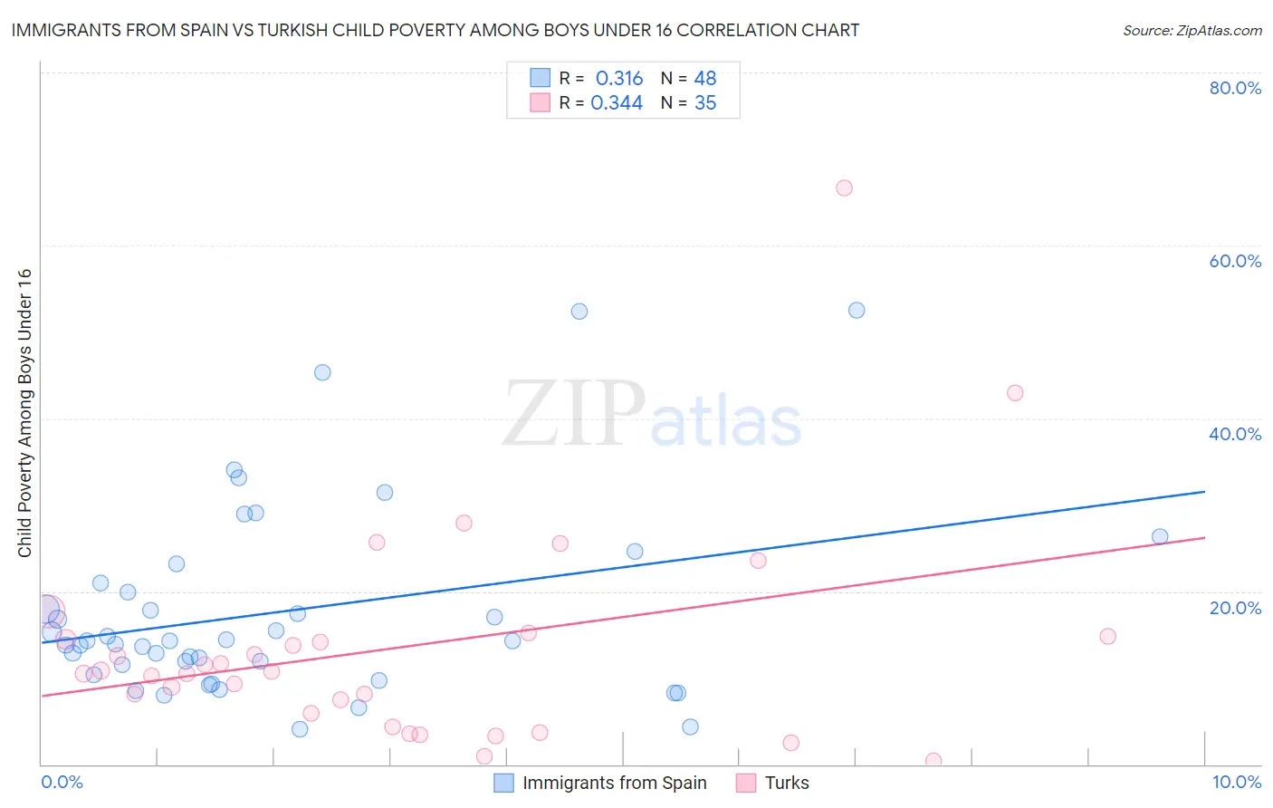 Immigrants from Spain vs Turkish Child Poverty Among Boys Under 16