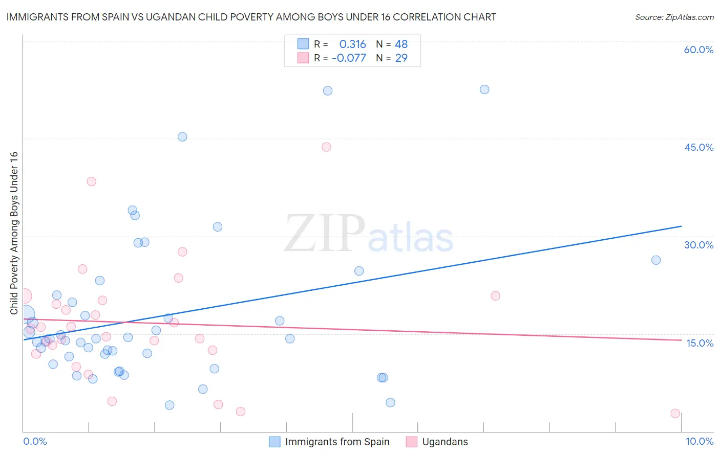 Immigrants from Spain vs Ugandan Child Poverty Among Boys Under 16