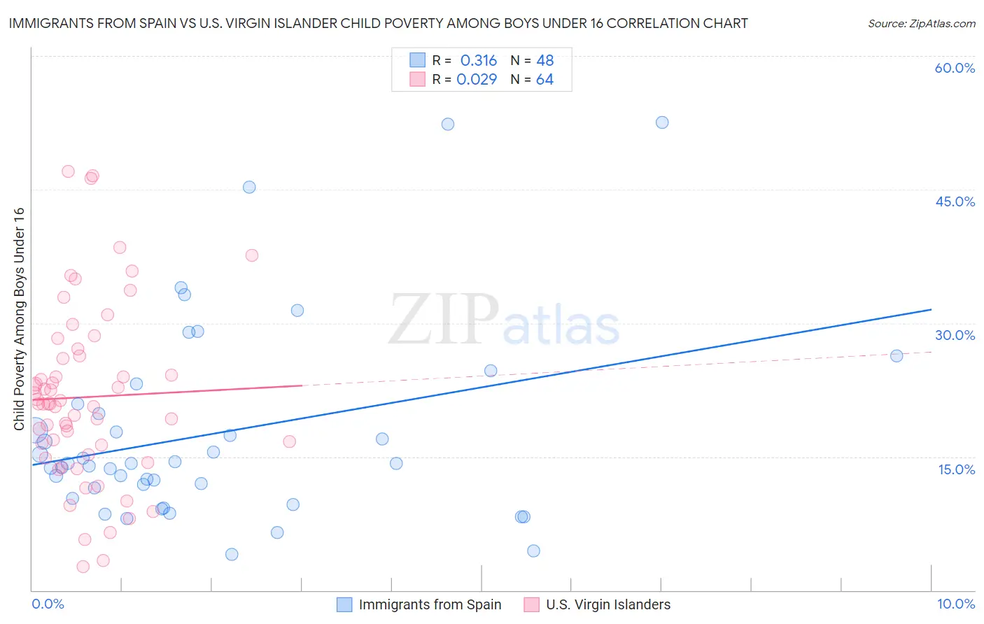 Immigrants from Spain vs U.S. Virgin Islander Child Poverty Among Boys Under 16